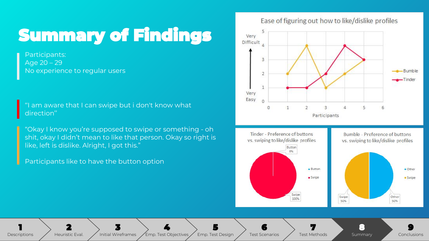 Participant feedback and comparative findings from the study.