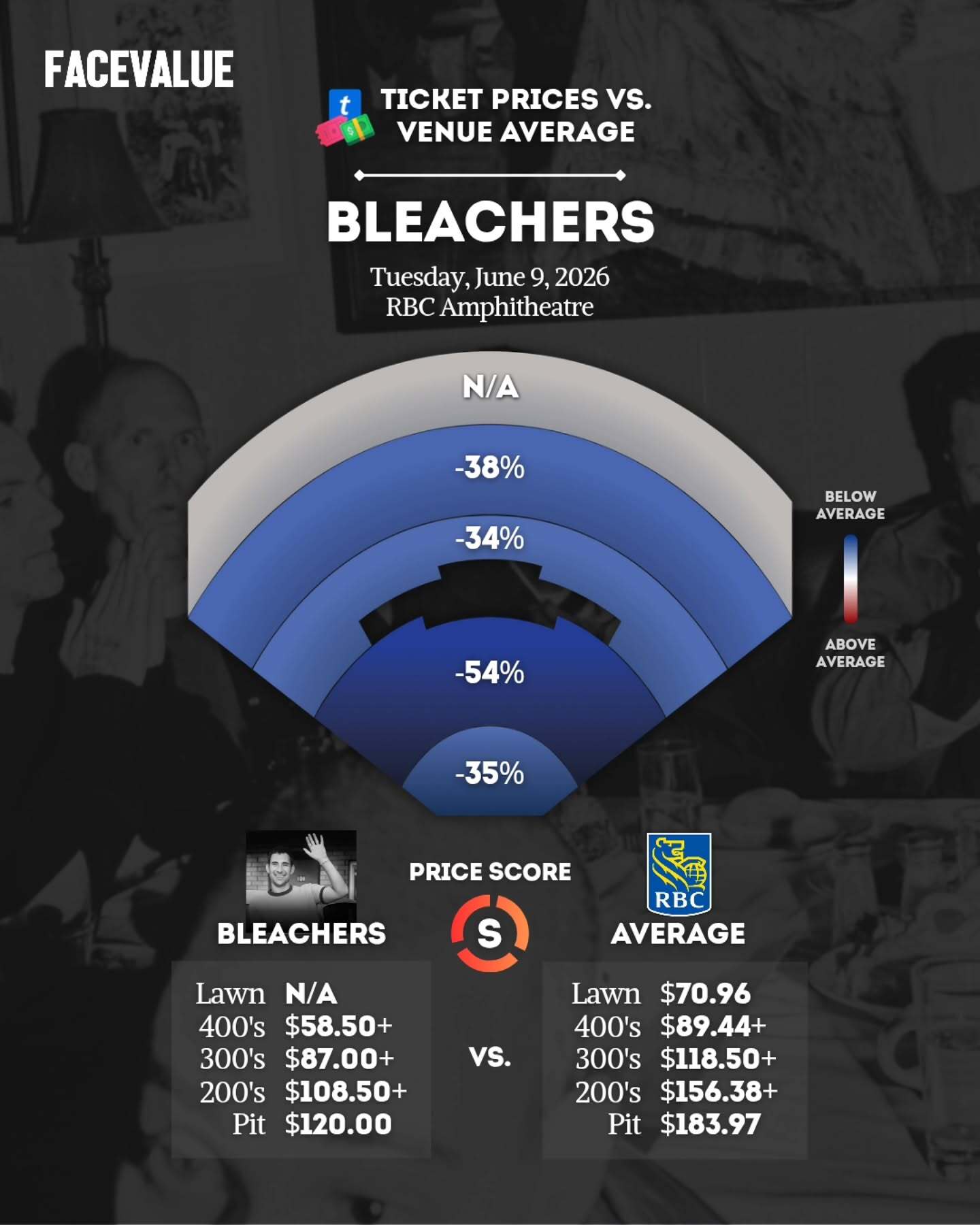 An artist's ticket prices compared with the venue average